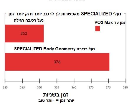 נעלים לרכיבה - SPECIALIZED Body Geometry